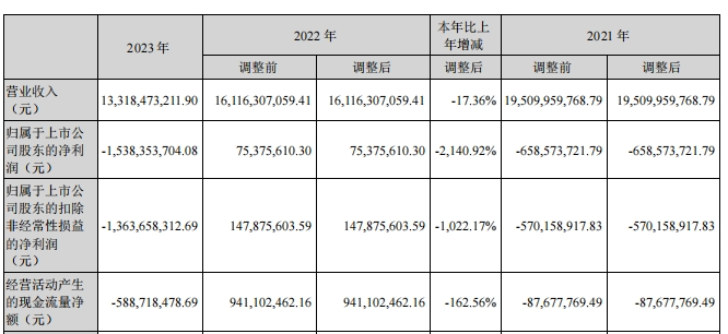 龙大年报: 2023年实现营收133.18亿；董事长杨晓初兼任总经理