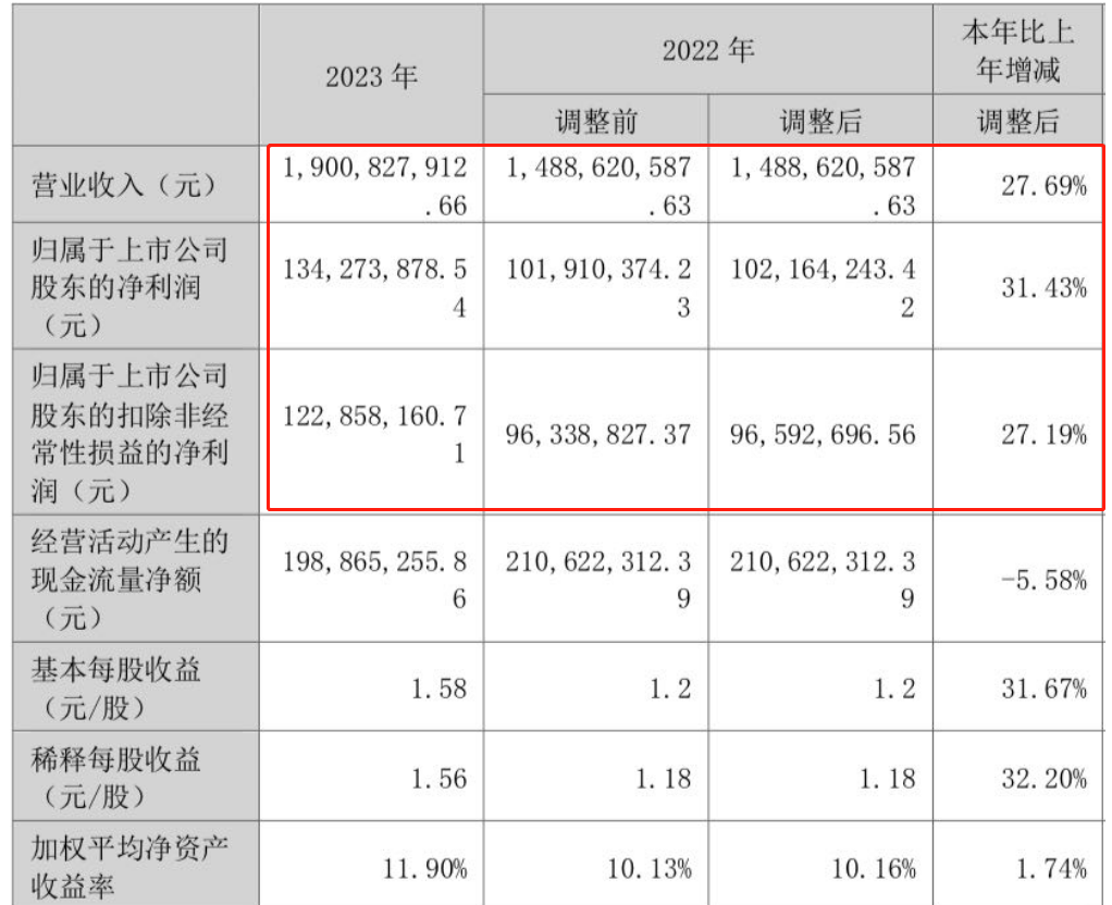 千味央厨2023年营收净利双增，烘焙、菜肴产品增长突出